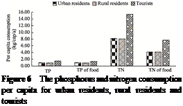 ??????:  
Figure 6  The phosphorus and nitrogen consumption per capita for urban residents, rural residents and tourists

